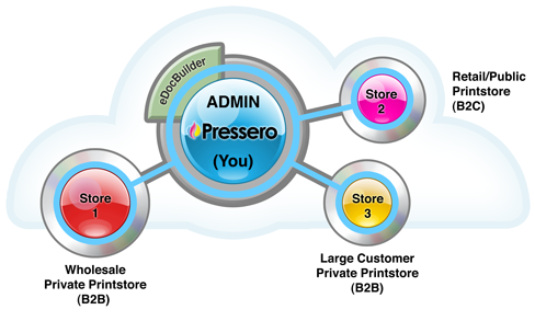 Web to print hub and spoke workflow