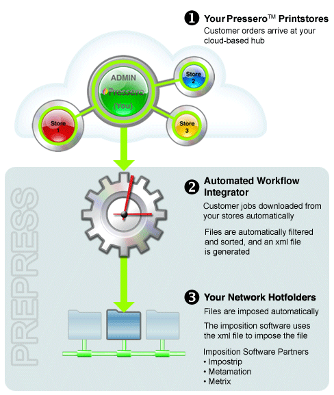 Web to print automated imposition workflow