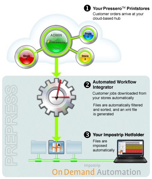 Web to print automated imposition workflow