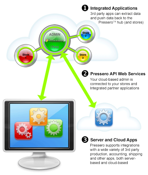 Pressero Web-to-print integrated workflow apps