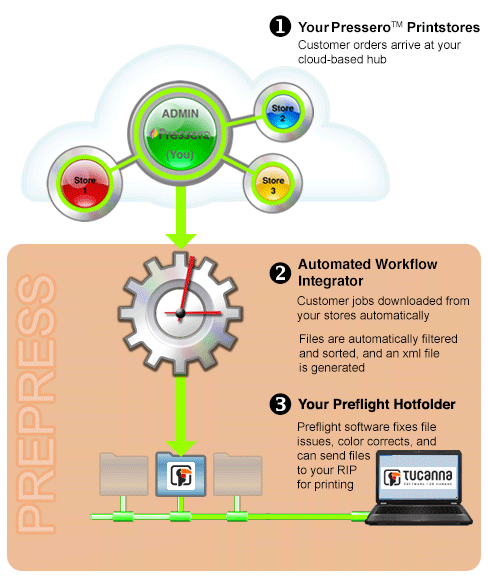 Web-to-print integration with preflight-workflow