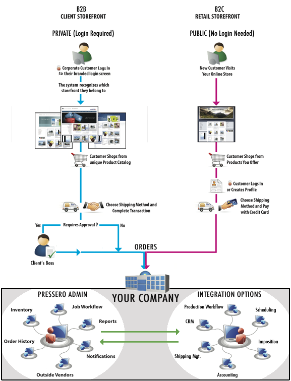 Web to print flowchart