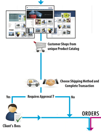 order approval system for web-to-print